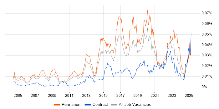 Job vacancy trend for Information Security Engineer in the UK Job vacancy trend for Information Security Engineer in the UK