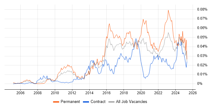 Job vacancy trend for Information Security Governance in the UK Job vacancy trend for Information Security Governance in the UK