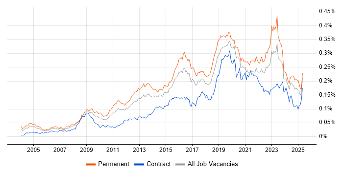 Job vacancy trend for Information Security Management in the UK Job vacancy trend for Information Security Management in the UK