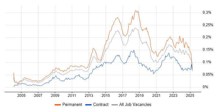 Job vacancy trend for Information Security Manager in the UK Job vacancy trend for Information Security Manager in the UK