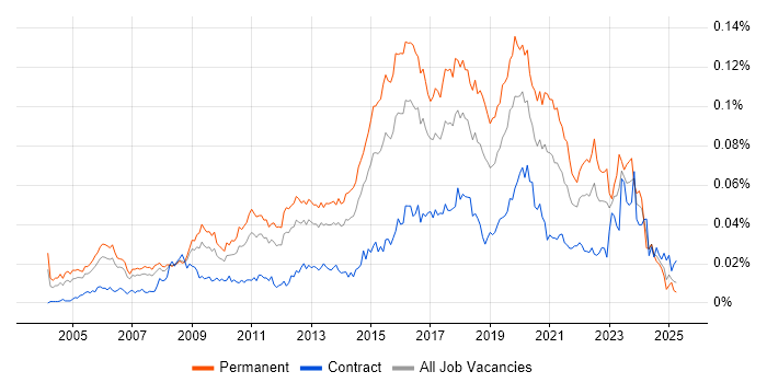 Job vacancy trend for Information Security Officer in the UK Job vacancy trend for Information Security Officer in the UK