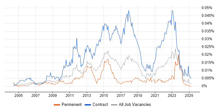 Job vacancy trend for Information Security Project Manager in the UK