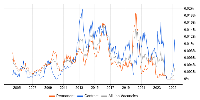 Job vacancy trend for Information Security Risk Consultant in the UK Job vacancy trend for Information Security Risk Consultant in the UK