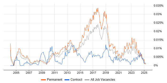 Job vacancy trend for Information Security Risk Manager in the UK Job vacancy trend for Information Security Risk Manager in the UK