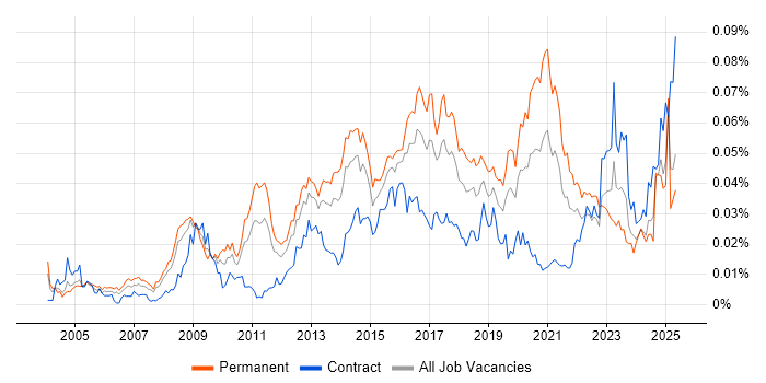 Job vacancy trend for Information Security Specialist in the UK Job vacancy trend for Information Security Specialist in the UK