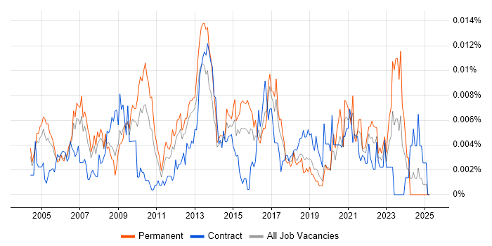 Job vacancy trend for Information Services Manager in the UK Job vacancy trend for Information Services Manager in the UK