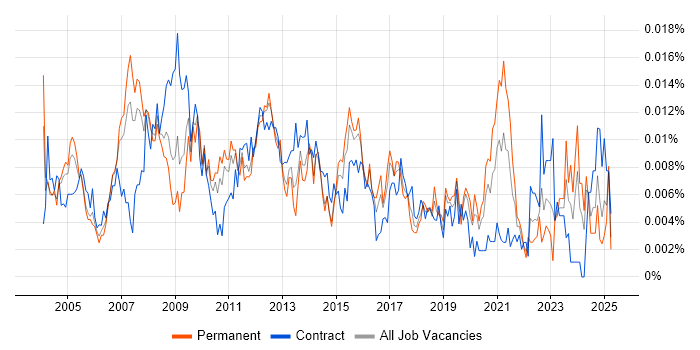 Job vacancy trend for Information Systems Analyst in the UK Job vacancy trend for Information Systems Analyst in the UK