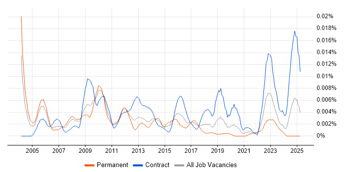 Job vacancy trend for Information Systems Architect in the UK Job vacancy trend for Information Systems Architect in the UK