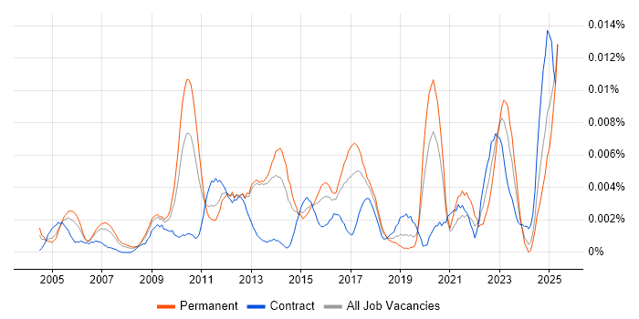 Job vacancy trend for Information Systems Engineer in the UK Job vacancy trend for Information Systems Engineer in the UK