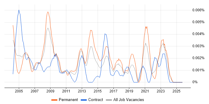 Information Systems Officer job vacancy trend in the UK