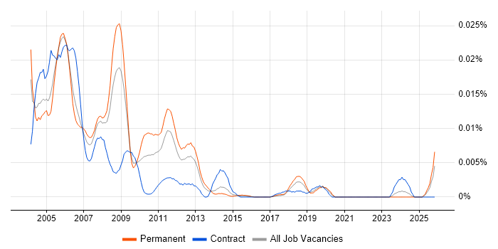 Informix DBA job vacancy trend in the UK