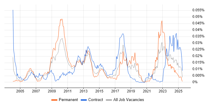 Job vacancy trend for Infotainment in the UK Job vacancy trend for Infotainment in the UK