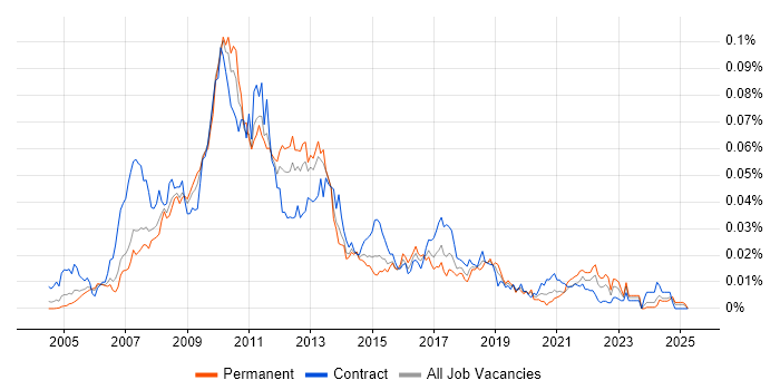 Job vacancy trend for Infragistics in the UK Job vacancy trend for Infragistics in the UK