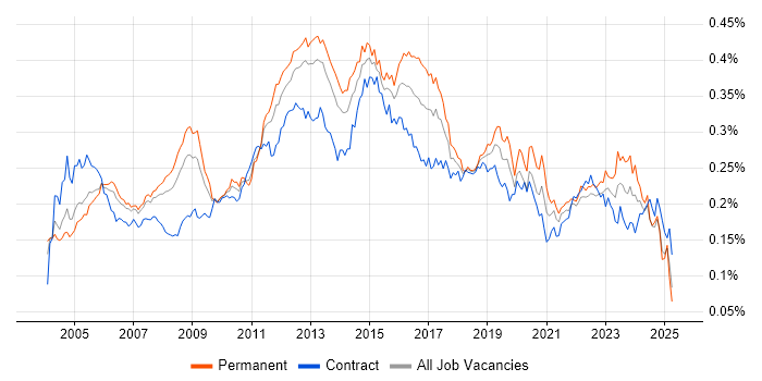Job vacancy trend for Infrastructure Analyst in the UK Job vacancy trend for Infrastructure Analyst in the UK
