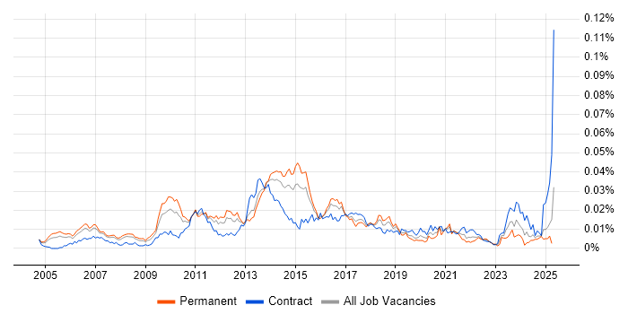 Job vacancy trend for Lead Infrastructure Architect in the UK Job vacancy trend for Lead Infrastructure Architect in the UK