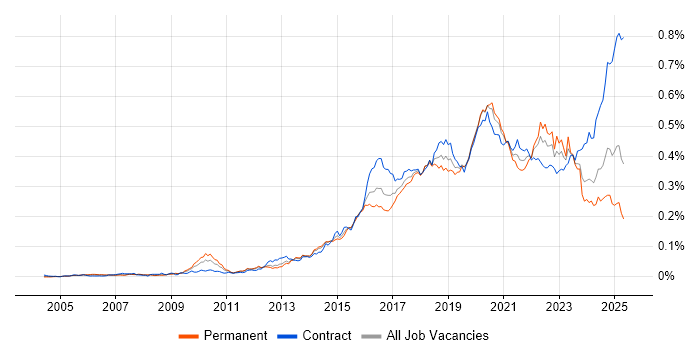 Job vacancy trend for Infrastructure Automation in the UK
