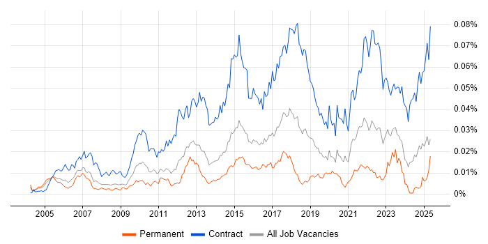 Job vacancy trend for Infrastructure Business Analyst in the UK Job vacancy trend for Infrastructure Business Analyst in the UK