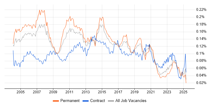 Job vacancy trend for Infrastructure Consultant in the UK