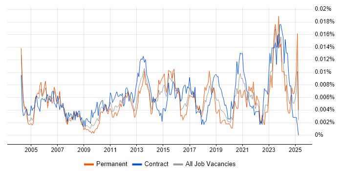 Job vacancy trend for Infrastructure Design Engineer in the UK Job vacancy trend for Infrastructure Design Engineer in the UK