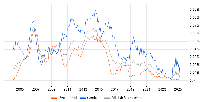 Job vacancy trend for Infrastructure Designer in the UK Job vacancy trend for Infrastructure Designer in the UK