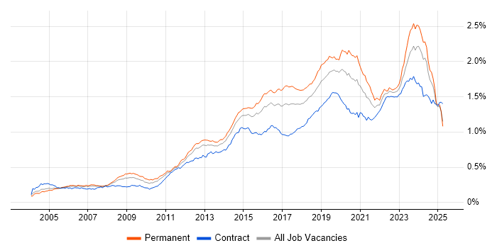 Job vacancy trend for Infrastructure Engineer in the UK Job vacancy trend for Infrastructure Engineer in the UK