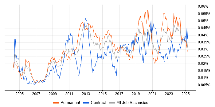 Job vacancy trend for Infrastructure Maintenance in the UK Job vacancy trend for Infrastructure Maintenance in the UK