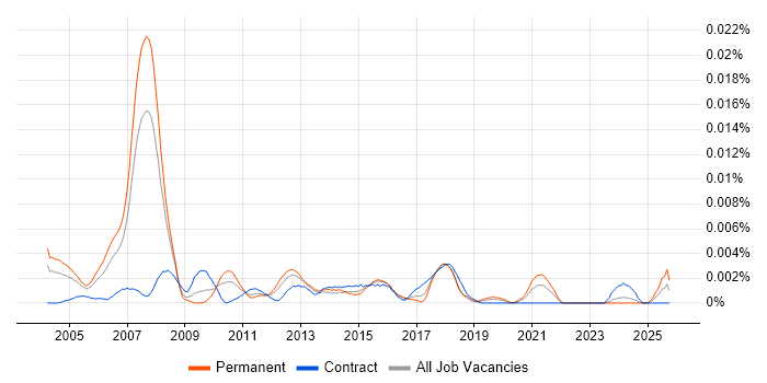 Infrastructure Management Consultant job vacancy trend in the UK