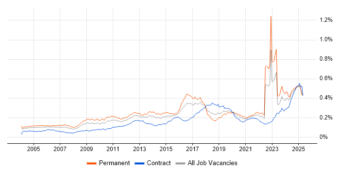 Job vacancy trend for Infrastructure Management in the UK Job vacancy trend for Infrastructure Management in the UK