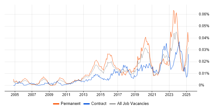 Job vacancy trend for Infrastructure Operations Engineer in the UK Job vacancy trend for Infrastructure Operations Engineer in the UK