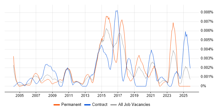 Infrastructure Operations Specialist job vacancy trend in the UK