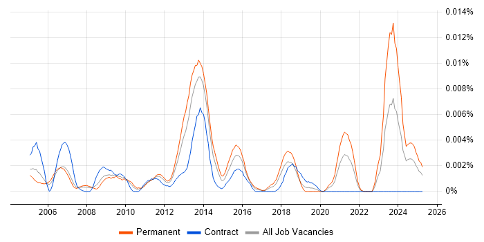 Job vacancy trend for Infrastructure Operations Team Leader in the UK Job vacancy trend for Infrastructure Operations Team Leader in the UK