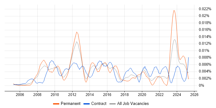 Job vacancy trend for Infrastructure Portfolio Manager in the UK Job vacancy trend for Infrastructure Portfolio Manager in the UK