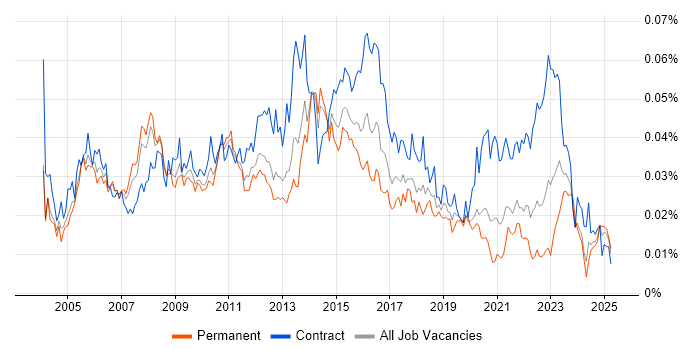 Job vacancy trend for Infrastructure Programme Manager in the UK Job vacancy trend for Infrastructure Programme Manager in the UK