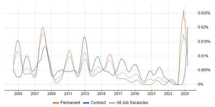 Job vacancy trend for Infrastructure Project Leader in the UK Job vacancy trend for Infrastructure Project Leader in the UK