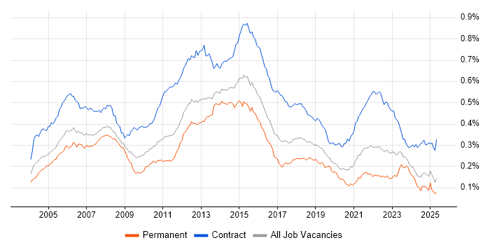 Job vacancy trend for Infrastructure Project Manager in the UK