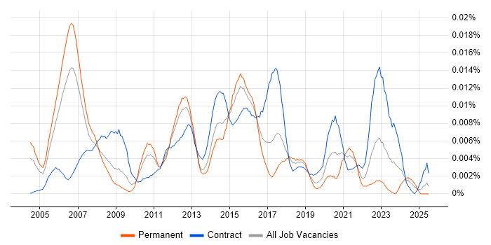 Job vacancy trend for Infrastructure Security Consultant in the UK