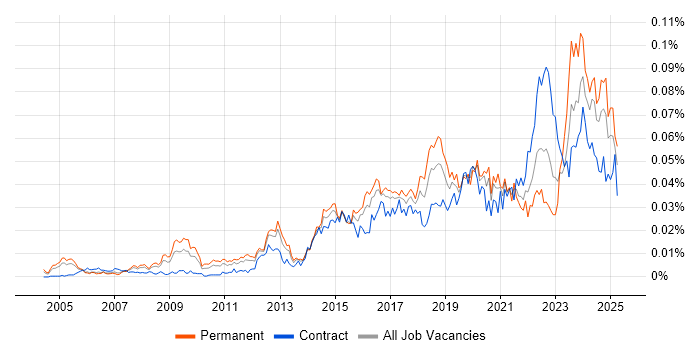 Job vacancy trend for Infrastructure Security Engineer in the UK Job vacancy trend for Infrastructure Security Engineer in the UK
