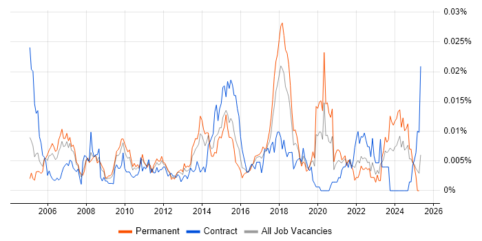 Job vacancy trend for Infrastructure Security Specialist in the UK Job vacancy trend for Infrastructure Security Specialist in the UK