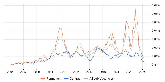 Job vacancy trend for Infrastructure Services Engineer in the UK Job vacancy trend for Infrastructure Services Engineer in the UK