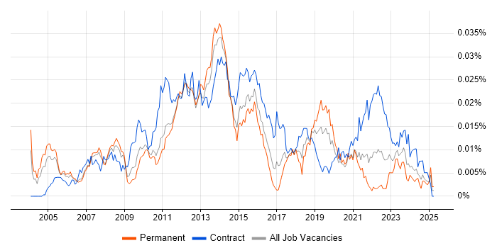 Job vacancy trend for Infrastructure Services Project Manager in the UK Job vacancy trend for Infrastructure Services Project Manager in the UK