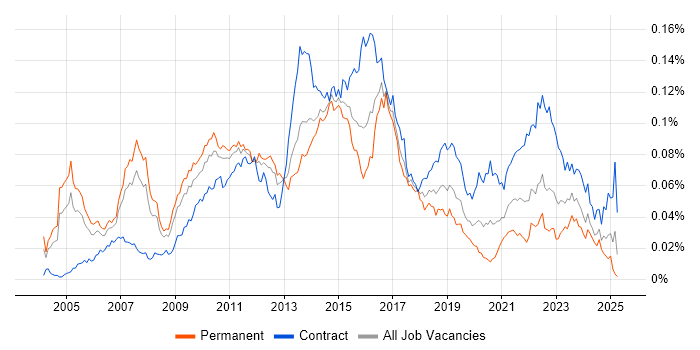 Job vacancy trend for Infrastructure Solutions Architect in the UK