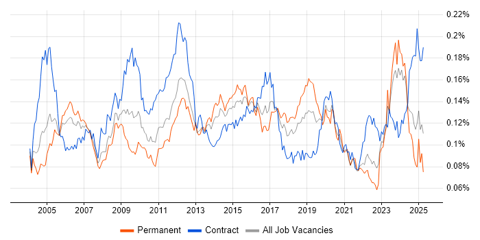 Job vacancy trend for Infrastructure Specialist in the UK