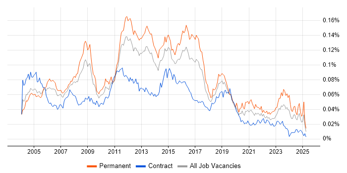 Job vacancy trend for Infrastructure Support Analyst in the UK Job vacancy trend for Infrastructure Support Analyst in the UK