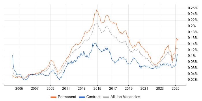 Job vacancy trend for Infrastructure Support Engineer in the UK Job vacancy trend for Infrastructure Support Engineer in the UK