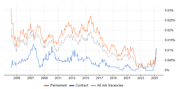 Job vacancy trend for Infrastructure Support Manager in the UK Job vacancy trend for Infrastructure Support Manager in the UK