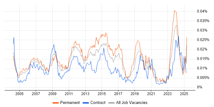 Job vacancy trend for Infrastructure Support Specialist in the UK Job vacancy trend for Infrastructure Support Specialist in the UK