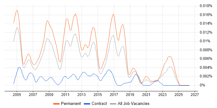 Infrastructure Support Team Leader job vacancy trend in the UK