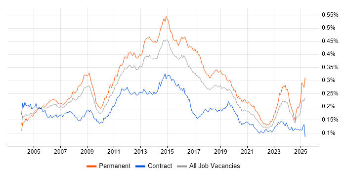 Job vacancy trend for Infrastructure Support in the UK Job vacancy trend for Infrastructure Support in the UK