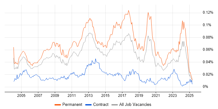 Job vacancy trend for Infrastructure Team Leader in the UK Job vacancy trend for Infrastructure Team Leader in the UK