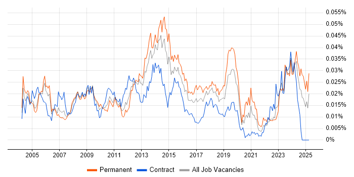 Job vacancy trend for Infrastructure Technician in the UK Job vacancy trend for Infrastructure Technician in the UK